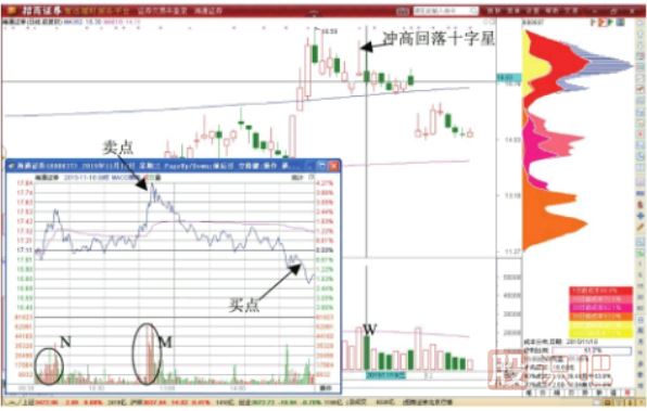 分時(shí)圖盤中突然脈沖式?jīng)_高后的做T機(jī)會(huì)