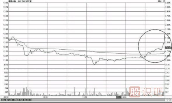 <a href=http://m.pontderentat.com/GPRM/sy/1390.html target=_blank class=infotextkey>個股</a><a href=http://m.pontderentat.com/GPRM/sy/1855.html target=_blank class=infotextkey>尾盤</a>上漲-尾盤偷襲-尾盤急拉-意味著什么？