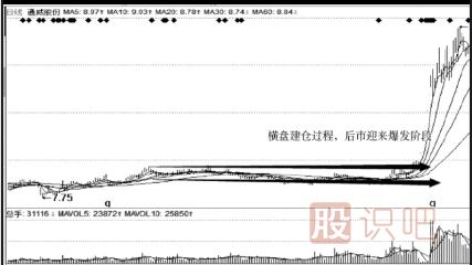 主力建倉(cāng)吸籌過程介紹（二）橫盤建倉(cāng)