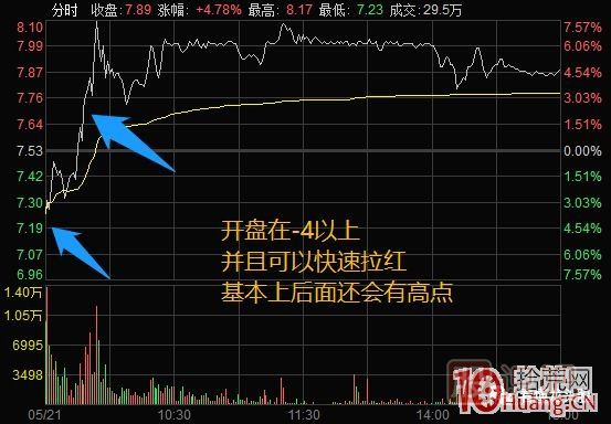 超短高手漲停板賣股技術(shù)深度教程 4：漲停連板股，超級陰線炸板的次日如何操作？核按鈕？,