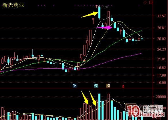 超短高手漲停板賣股技術(shù)深度教程 6：龍頭股大長陰之后怎么辦,