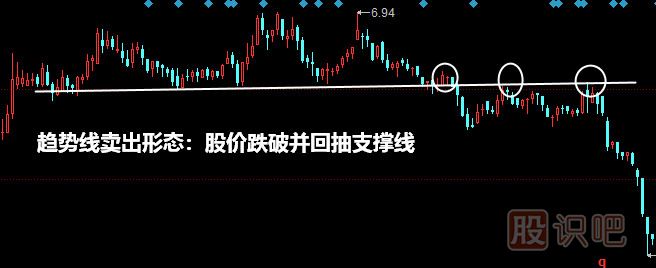 <a href=http://m.pontderentat.com/jszb/qsx/ target=_blank class=infotextkey>趨勢(shì)線</a>賣出形態(tài)：股價(jià)跌破并回抽支撐線
