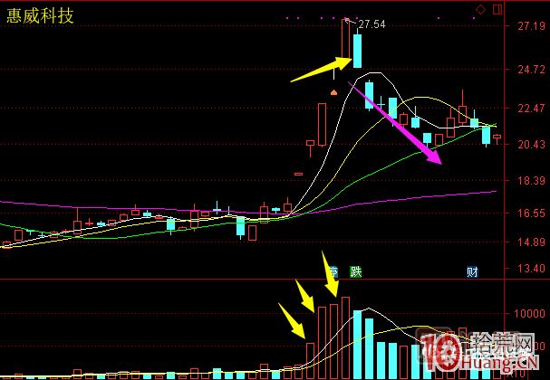 超短高手漲停板賣股技術(shù)深度教程 6：龍頭股大長陰之后怎么辦,