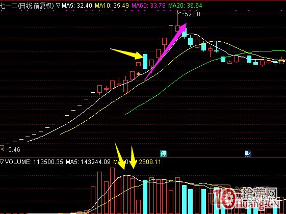 超短高手漲停板賣股技術(shù)深度教程 6：龍頭股大長陰之后怎么辦,