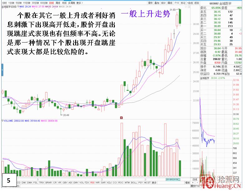 漲停板次日，開盤跳崖式分時走勢,