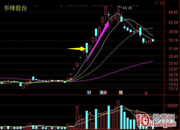 超短高手漲停板賣股技術(shù)深度教程 6：龍頭股大長陰之后怎么辦,