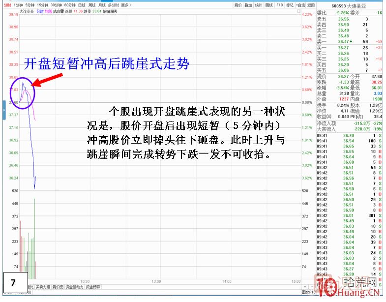 漲停板次日，開盤跳崖式分時走勢,