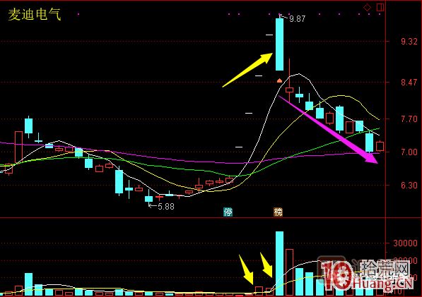 超短高手漲停板賣股技術(shù)深度教程 6：龍頭股大長陰之后怎么辦,
