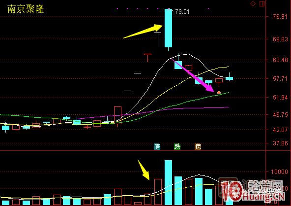 超短高手漲停板賣股技術(shù)深度教程 6：龍頭股大長陰之后怎么辦,