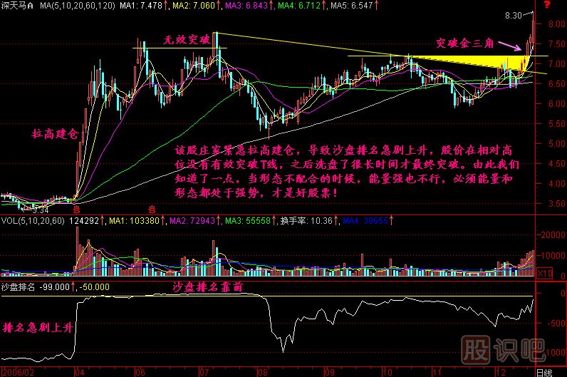 沙盤要結(jié)合K線形態(tài)圖解