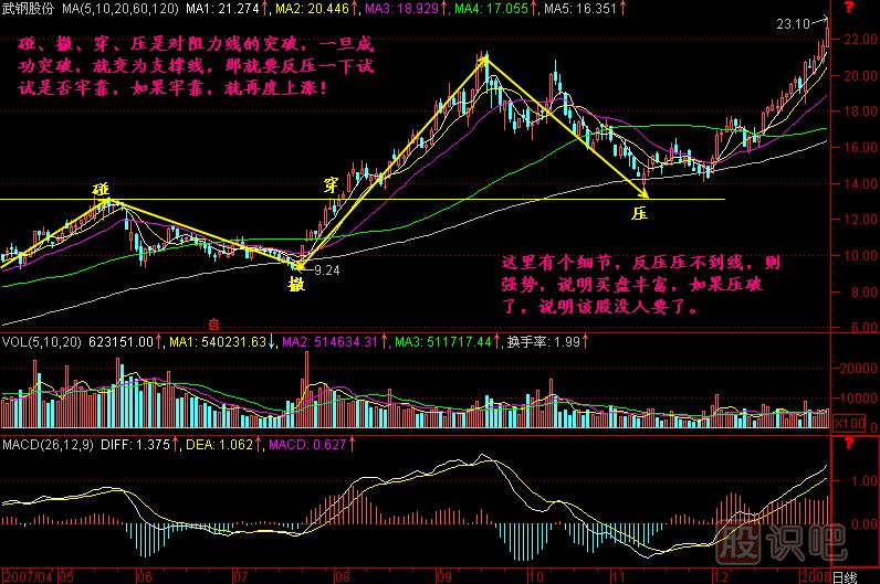 碰 撤 穿 壓K線圖解